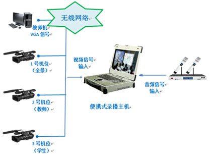 視頻應(yīng)用布置圖